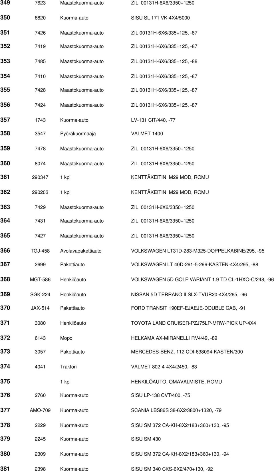Maastokuorma-auto ZIL 00131H-6X6/335+125, -87 357 1743 Kuorma-auto LV-131 CIT/440, -77 358 3547 Pyöräkuormaaja VALMET 1400 359 7478 Maastokuorma-auto ZIL 00131H-6X6/3350+1250 360 8074
