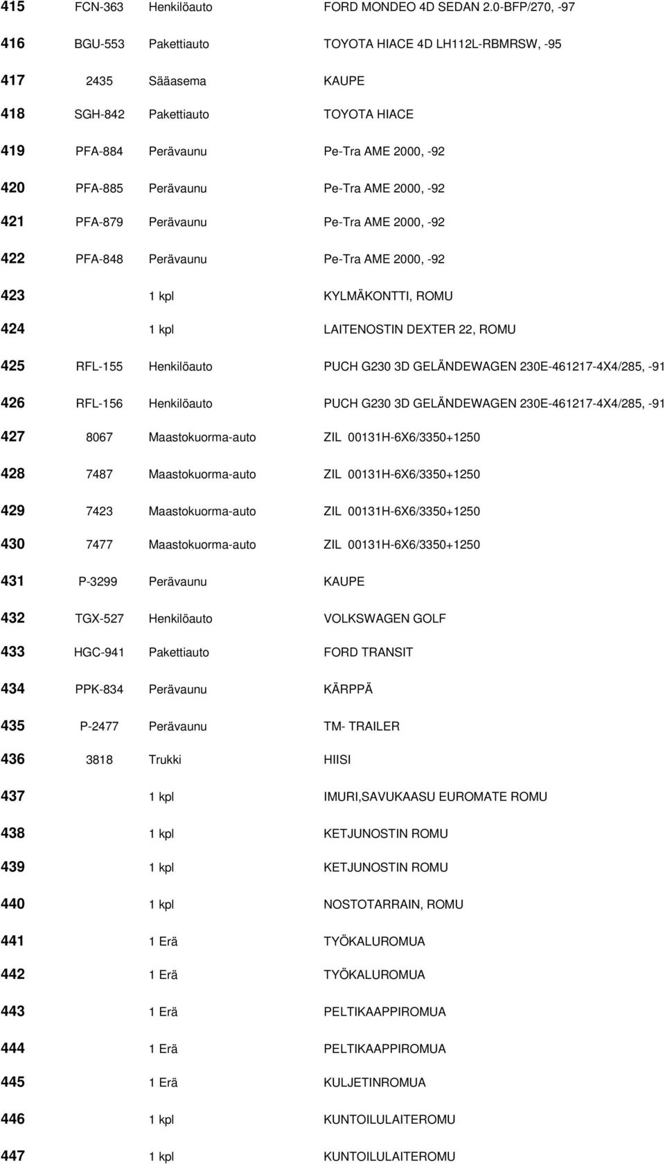 Pe-Tra AME 2000, -92 421 PFA-879 Perävaunu Pe-Tra AME 2000, -92 422 PFA-848 Perävaunu Pe-Tra AME 2000, -92 423 1 kpl KYLMÄKONTTI, ROMU 424 1 kpl LAITENOSTIN DEXTER 22, ROMU 425 RFL-155 Henkilöauto