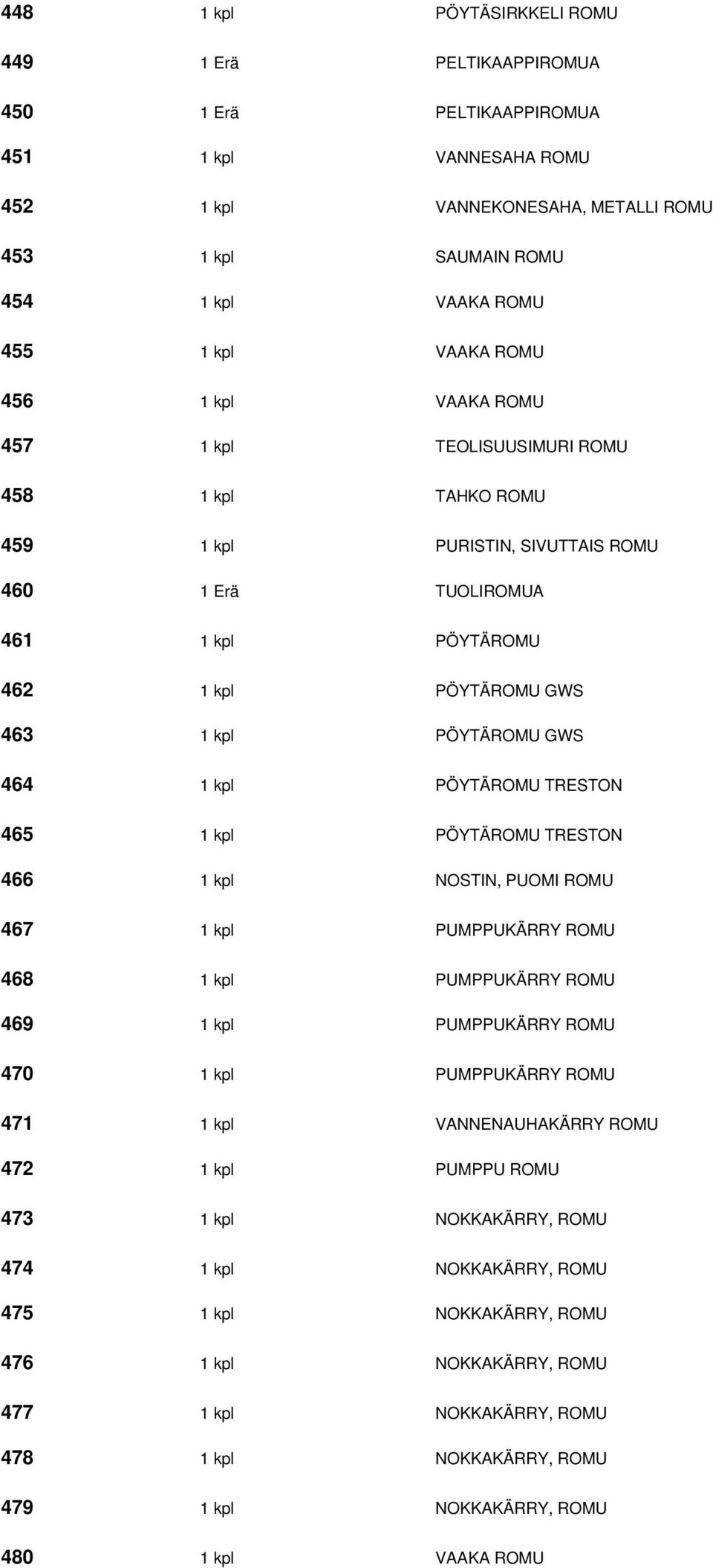 PÖYTÄROMU GWS 464 1 kpl PÖYTÄROMU TRESTON 465 1 kpl PÖYTÄROMU TRESTON 466 1 kpl NOSTIN, PUOMI ROMU 467 1 kpl PUMPPUKÄRRY ROMU 468 1 kpl PUMPPUKÄRRY ROMU 469 1 kpl PUMPPUKÄRRY ROMU 470 1 kpl