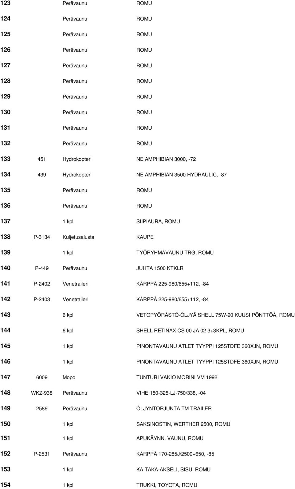 TYÖRYHMÄVAUNU TRG, ROMU 140 P-449 Perävaunu JUHTA 1500 KTKLR 141 P-2402 Venetraileri KÄRPPÄ 225-980/655+112, -84 142 P-2403 Venetraileri KÄRPPÄ 225-980/655+112, -84 143 6 kpl VETOPYÖRÄSTÖ-ÖLJYÄ SHELL