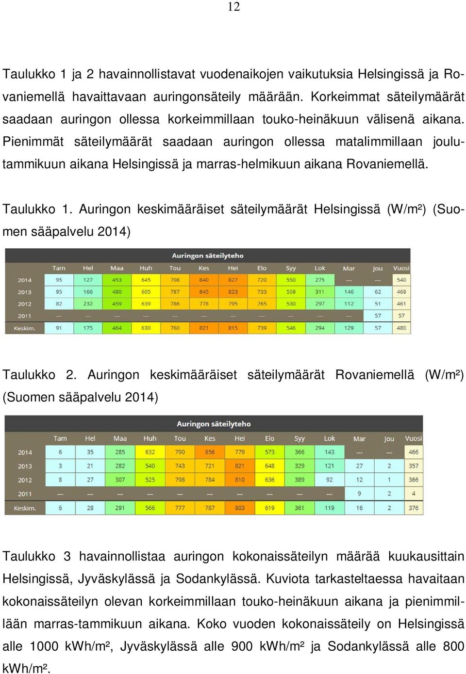 Pienimmät säteilymäärät saadaan auringon ollessa matalimmillaan joulutammikuun aikana Helsingissä ja marras-helmikuun aikana Rovaniemellä. Taulukko 1.