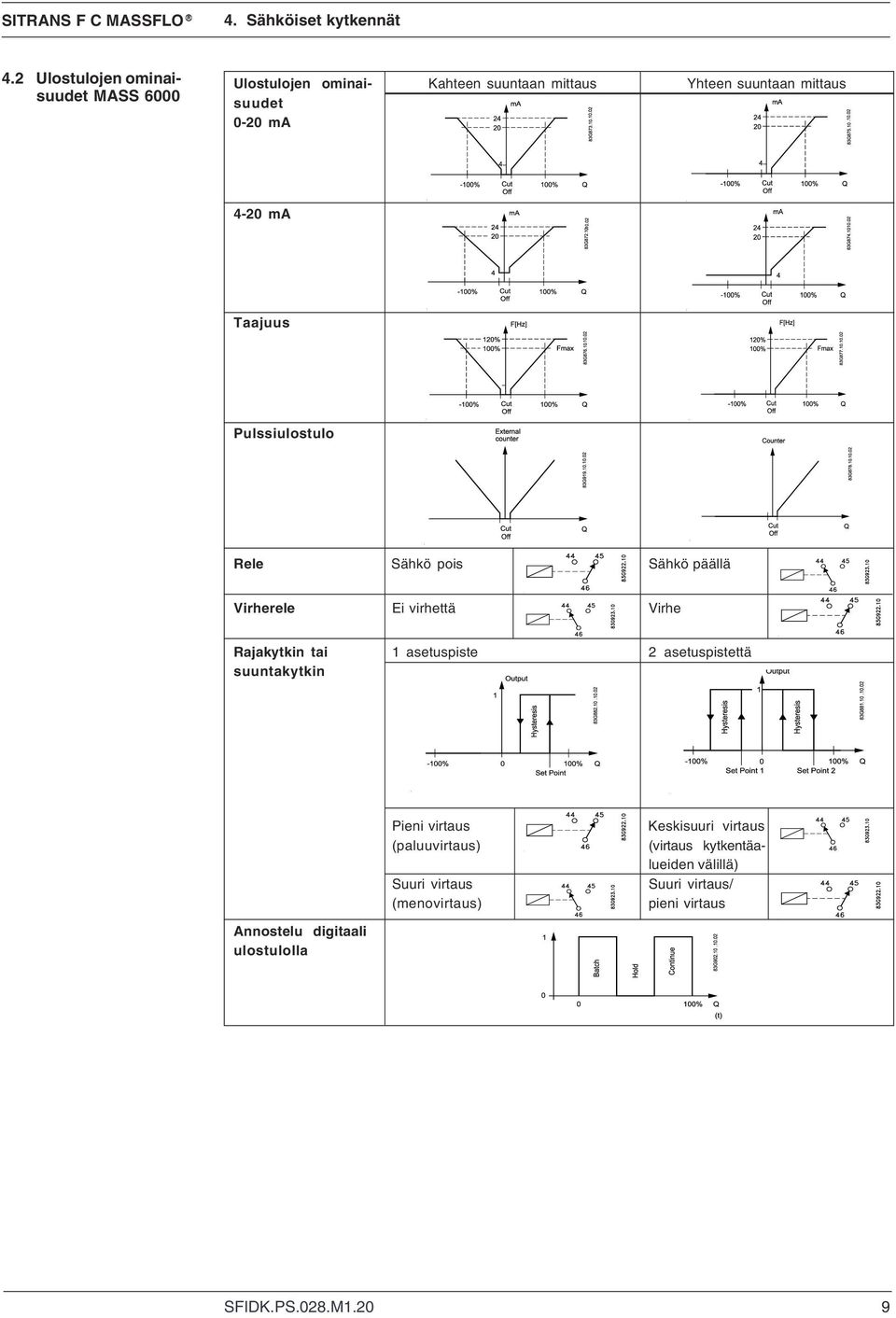 4-20 ma Taajuus Pulssiulostulo Rele Sähkö pois Sähkö päällä Virherele Ei virhettä Virhe Rajakytkin tai 1 asetuspiste 2