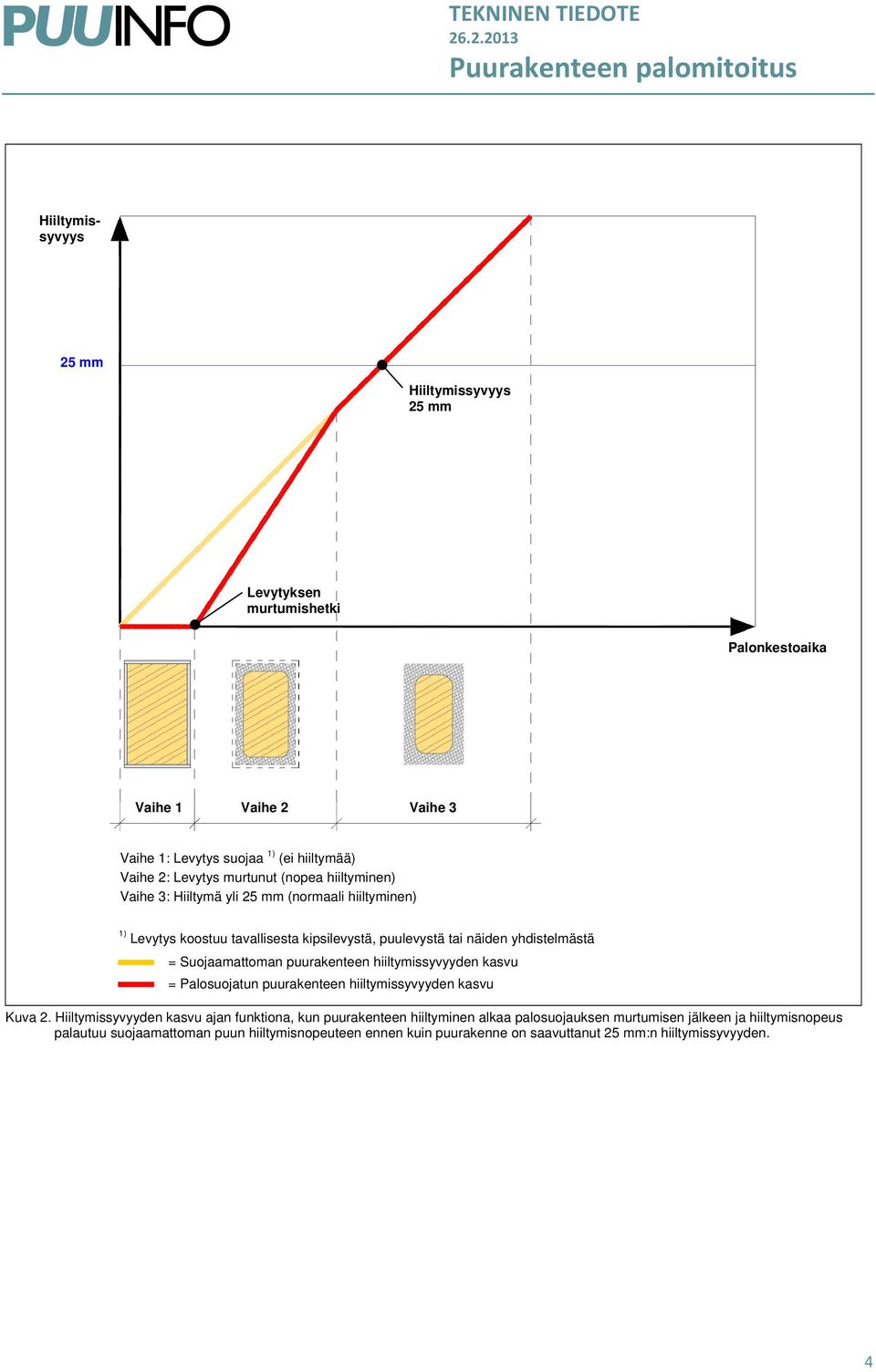 Suojaamattoman puurakenteen hiiltymissyvyyden kasvu = Palosuojatun puurakenteen hiiltymissyvyyden kasvu Kuva 2.