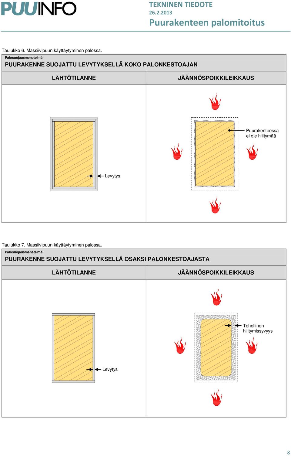 Puurakenteessa ei ole hiiltymää Levytys Taulukko 7. Massiivipuun käyttäytyminen palossa.