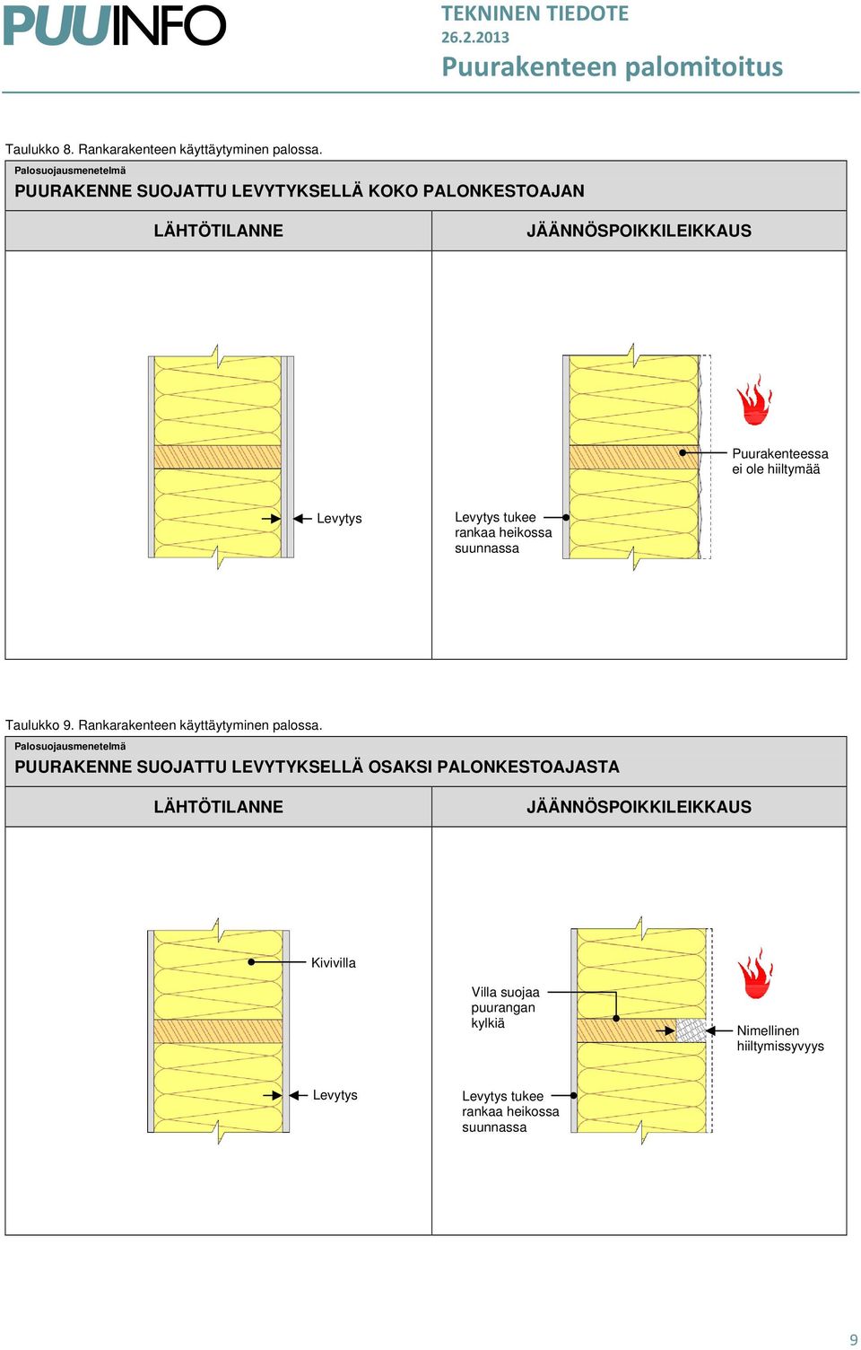 Levytys Levytys tukee rankaa heikossa suunnassa Taulukko 9. Rankarakenteen käyttäytyminen palossa.