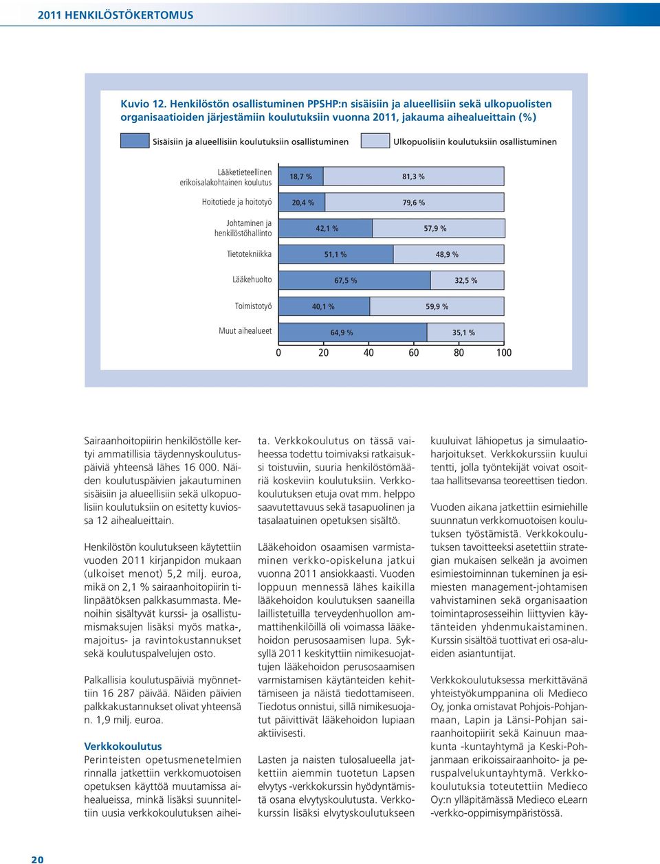 erikoisalakohtainen koulutus Hoitotiede ja hoitotyö 18,7 % 20,4 % 81,3 % 79,6 % Johtaminen ja henkilöstöhallinto Tietotekniikka 42,1 % 51,1 % 57,9 % 48,9 % Lääkehuolto 67,5 % 32,5 % Toimistotyö 40,1