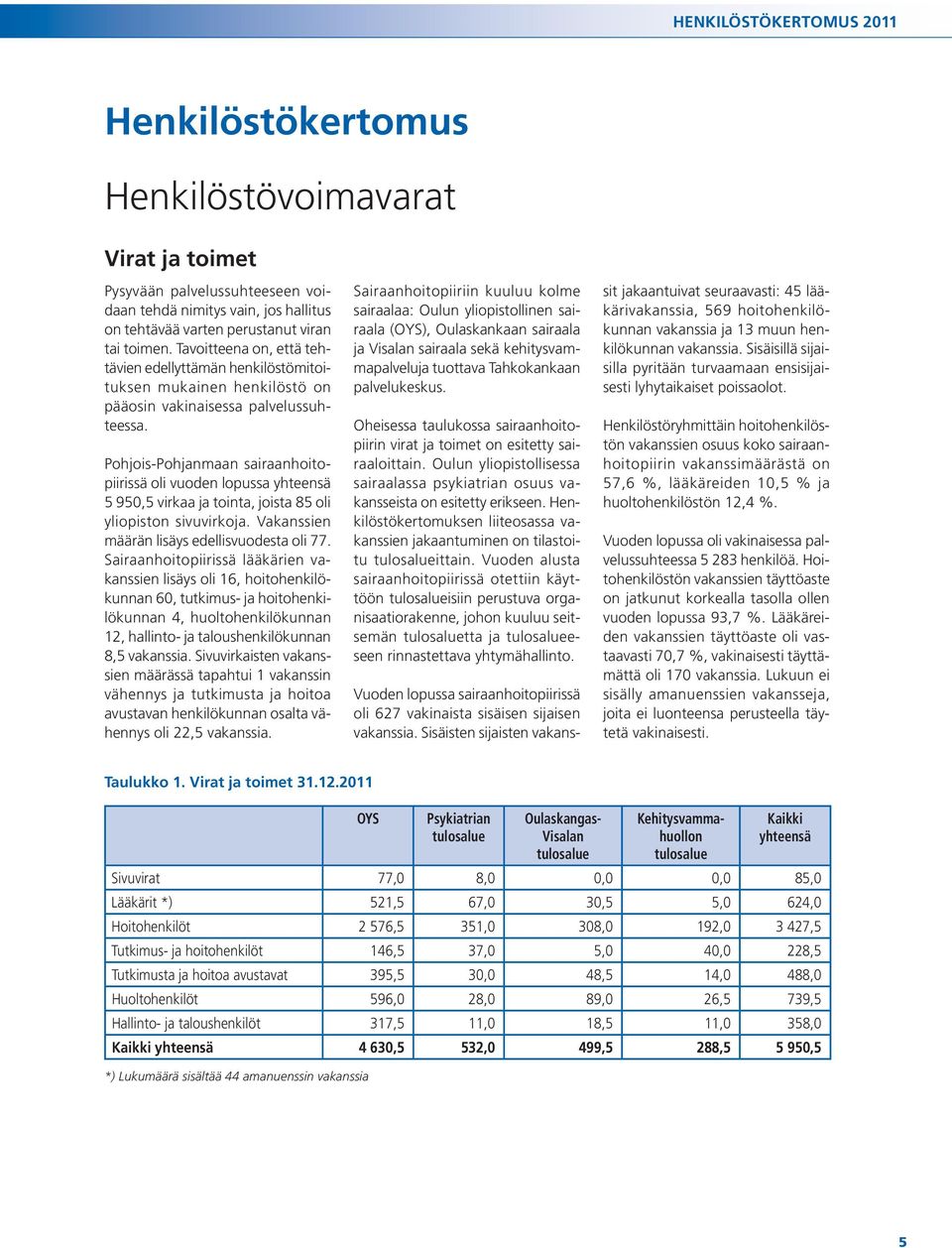 Pohjois-Pohjanmaan sairaanhoitopiirissä oli vuoden lopussa yhteensä 5 950,5 virkaa ja tointa, joista 85 oli yliopiston sivuvirkoja. Vakanssien määrän lisäys edellisvuodesta oli 77.