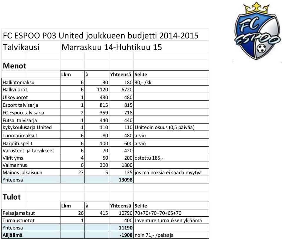 arvio Harjoituspelit 6 100 600 arvio Varusteet ja tarvikkeet 6 70 420 Viirit yms 4 50 200 ostettu 185,- Valmennus 6 300 1800 Mainos julkaisuun 27 5 135 jos mainoksia ei saada myytyä
