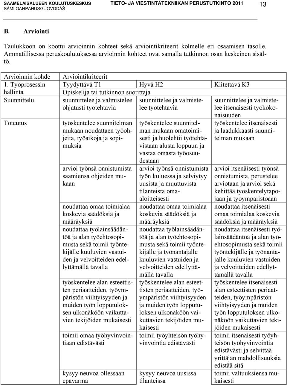 Työprosessin hallinta Suunnittelu Toteutus työskentelee suunnitelman mukaan noudattaen työohjeita, työaikoja ja sopimuksia arvioi työnsä onnistumista saamiensa ohjeiden mukaan noudattaa omaa