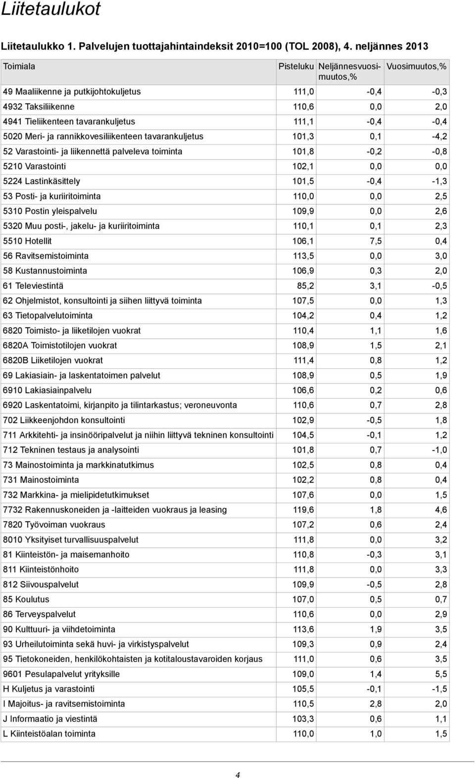 palveleva toiminta 5210 Varastointi 5224 Lastinkäsittely 53 Posti- ja kuriiritoiminta 5310 Postin yleispalvelu 5320 Muu posti-, jakelu- ja kuriiritoiminta 5510 Hotellit 56 Ravitsemistoiminta 58