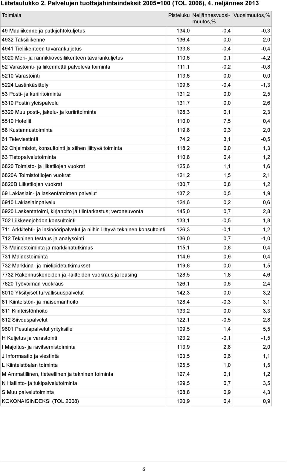 palveleva toiminta 5210 Varastointi 5224 Lastinkäsittely 53 Posti- ja kuriiritoiminta 5310 Postin yleispalvelu 5320 Muu posti-, jakelu- ja kuriiritoiminta 5510 Hotellit 58 Kustannustoiminta 61