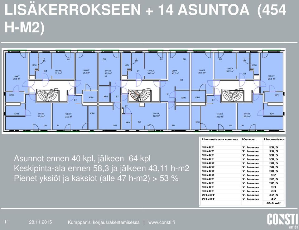 Keskipinta-ala ennen 58,3 ja jälkeen 43,11