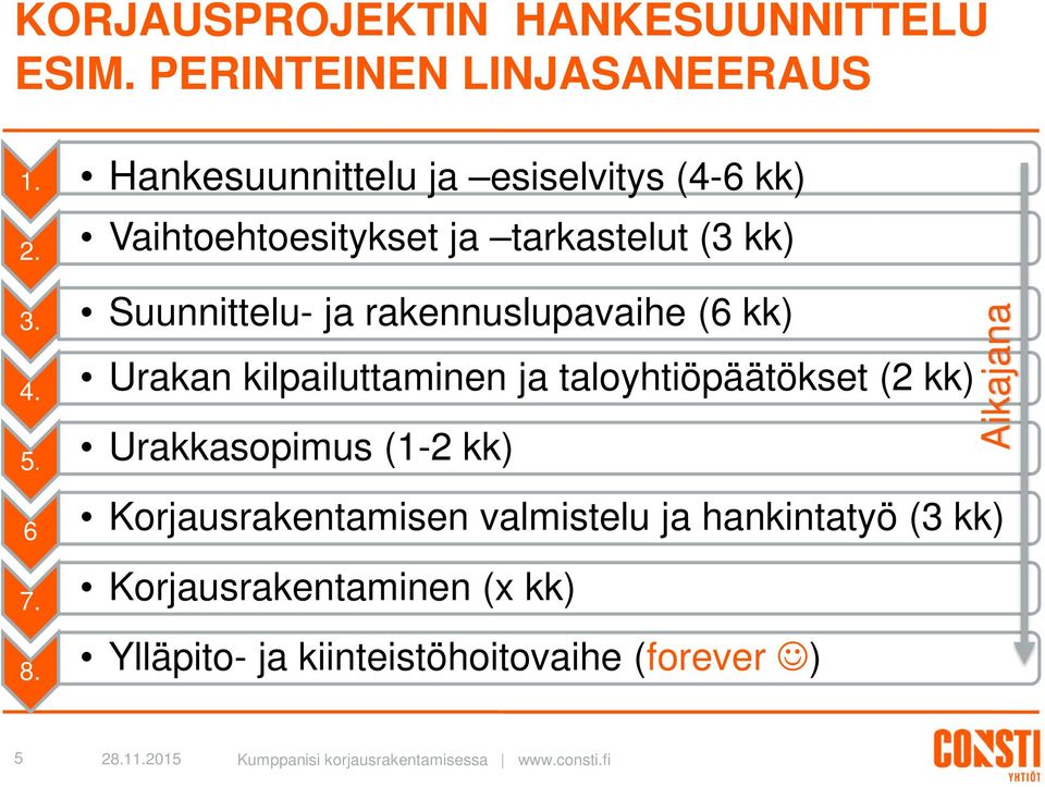 Suunnittelu- ja rakennuslupavaihe (6 kk) 4. Urakan kilpailuttaminen ja taloyhtiöpäätökset (2 kk) 5.