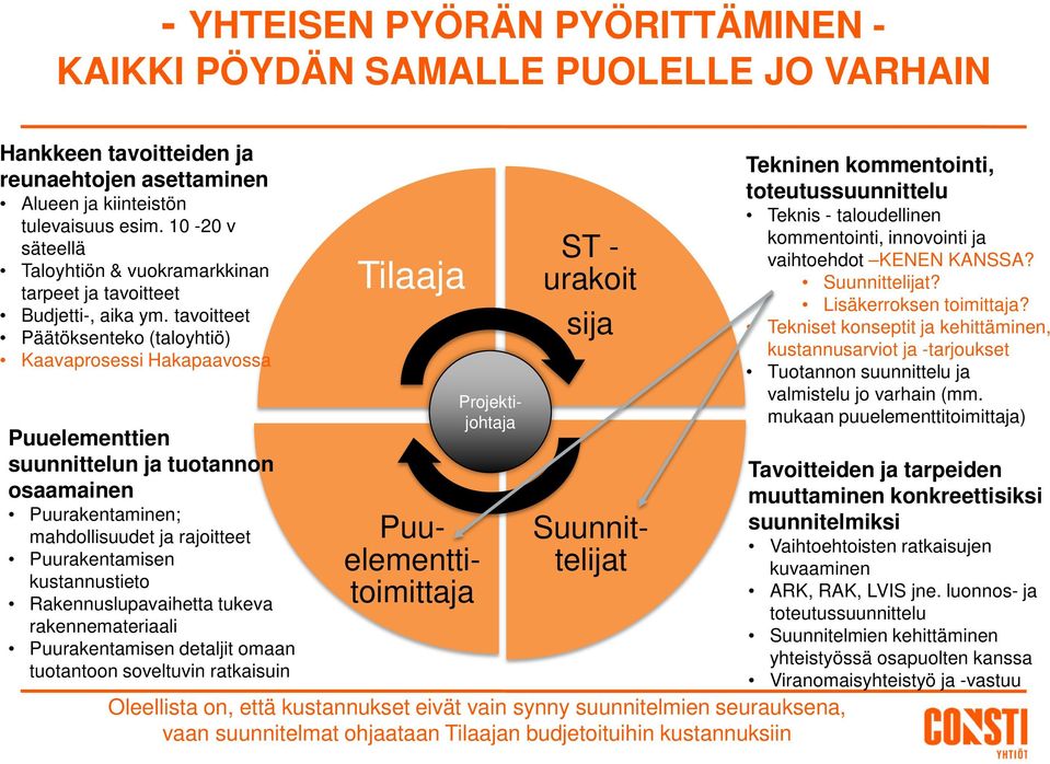 tavoitteet Päätöksenteko (taloyhtiö) Kaavaprosessi Hakapaavossa Puuelementtien suunnittelun ja tuotannon osaamainen Puurakentaminen; mahdollisuudet ja rajoitteet Puurakentamisen kustannustieto