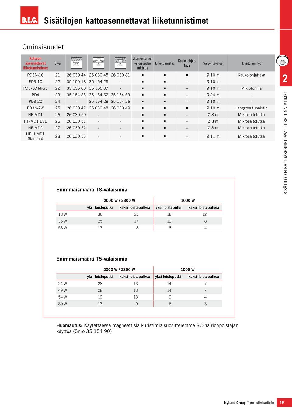 isätoiminnot PD3-C 6 0 44 6 0 45 6 0 8 Ø 0 m Kauko-ohjattava PD3-C 35 0 8 35 4 5 - - Ø 0 m - PD3-C Micro 35 6 08 35 6 07 - - Ø 0 m Mikrofonilla PD4 3 35 4 35 35 4 6 35 4 63 - Ø 4 m - PD3-C 4-35 4 8