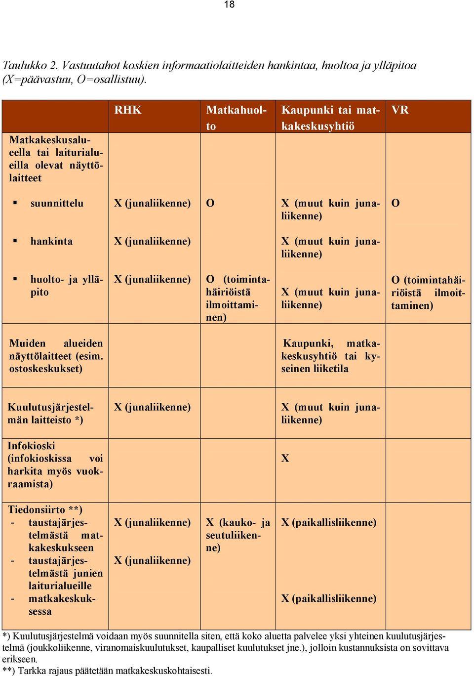 (muut kuin junaliikenne) huolto- ja ylläpito X (junaliikenne) O (toimintahäiriöistä ilmoittaminen) X (muut kuin junaliikenne) O (toimintahäiriöistä ilmoittaminen) Muiden alueiden näyttölaitteet (esim.