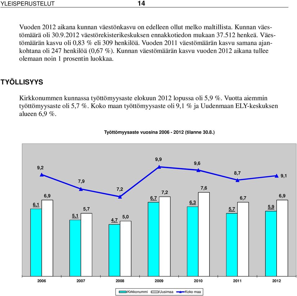 Kunnan väestömäärän kasvu vuoden 2012 aikana tullee olemaan noin 1 prosentin luokkaa. TYÖLLISYYS Kirkkonummen kunnassa työttömyysaste elokuun 2012 lopussa oli 5,9 %.