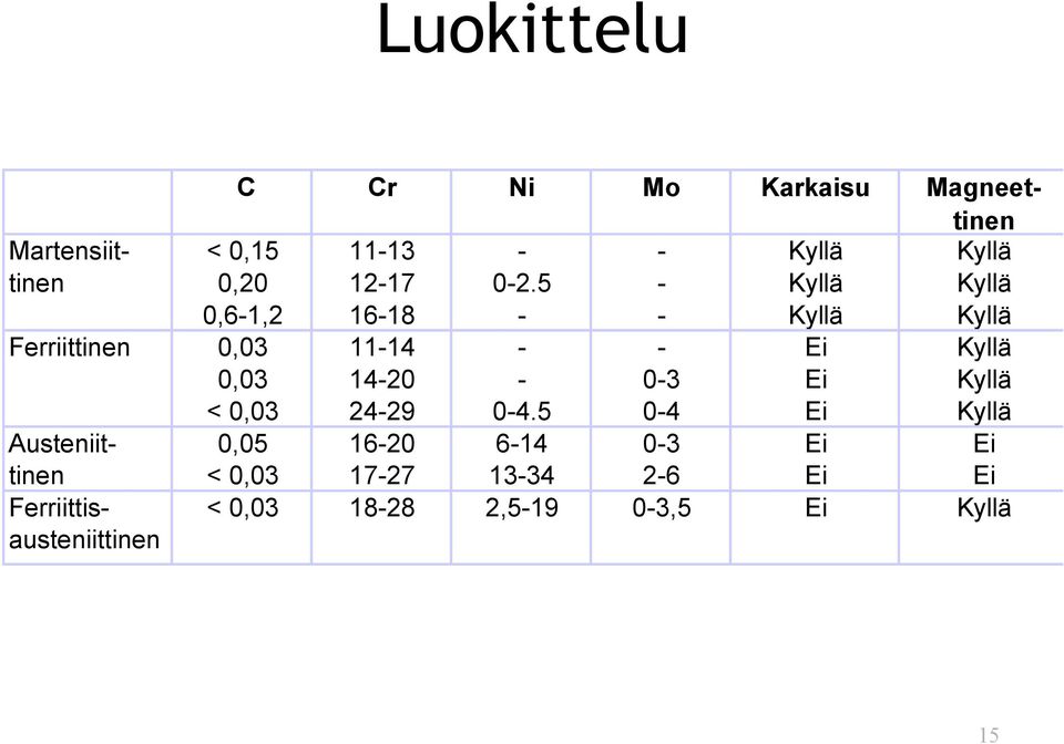 5 - Kyllä Kyllä 0,6-1,2 16-18 - - Kyllä Kyllä Ferriittinen 0,03 11-14 - - Ei Kyllä 0,03 14-20