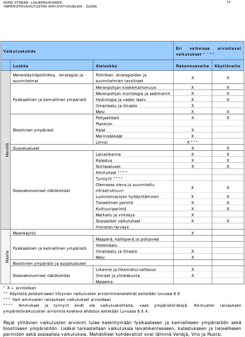 ilmasto X Melu X X Pohjaeliöstö X X Bioottinen ympäristö Plankton Kalat X Merinisäkkäät X Linnut X *** Suojelualueet X X Laivaliikenne X X Kalastus X X Sotilasalueet X X Ammukset **** Tynnyrit ****