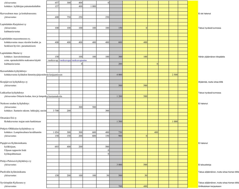 hyvässä kunnossa kulttuuriavustus Lapinlahden maaseutuseura ry. kohdeavustus maas.väestön koulut. ja 400 400 400 400 400 600 400 henkisen hyvinv. parantamiseen Lapinlahden Martat ry kohdeav.