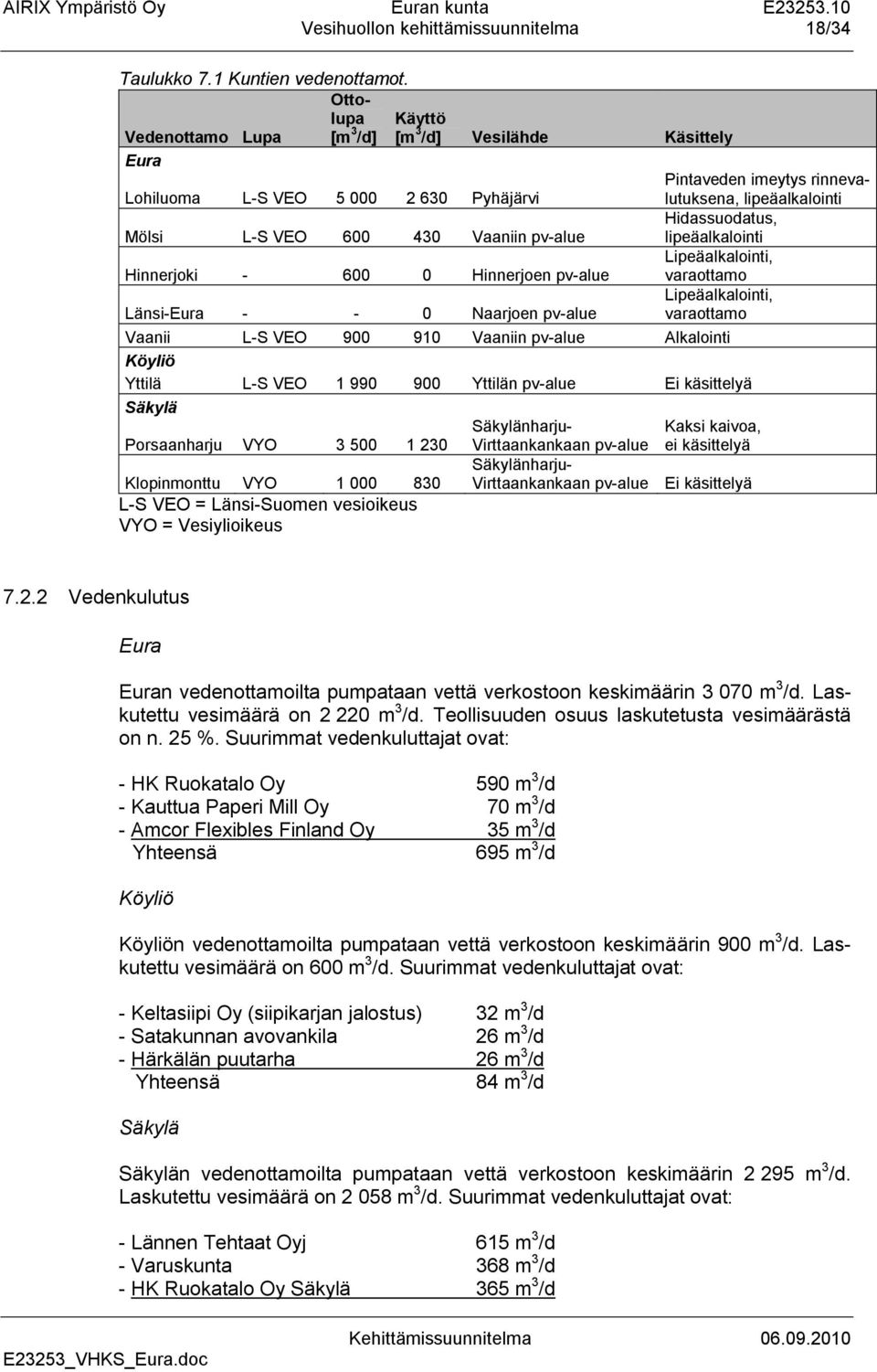 Länsi-Eura - - 0 Naarjoen pv-alue Vaanii L-S VEO 900 910 Vaaniin pv-alue Alkalointi Köyliö Yttilä L-S VEO 1 990 900 Yttilän pv-alue Ei käsittelyä Säkylä Porsaanharju VYO 3 500 1 230 Klopinmonttu VYO