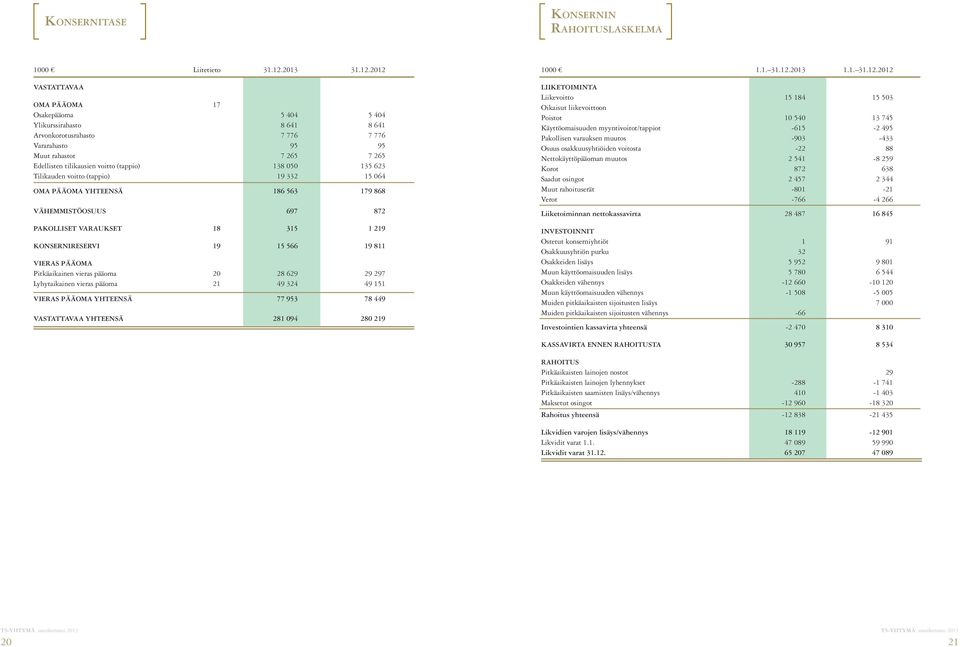 2012 VASTATTAVAA OMA PÄÄOMA 17 Osakepääoma 5 404 5 404 Ylikurssirahasto 8 641 8 641 Arvonkorotusrahasto 7 776 7 776 Vararahasto 95 95 Muut rahastot 7 265 7 265 Edellisten tilikausien voitto (tappio)