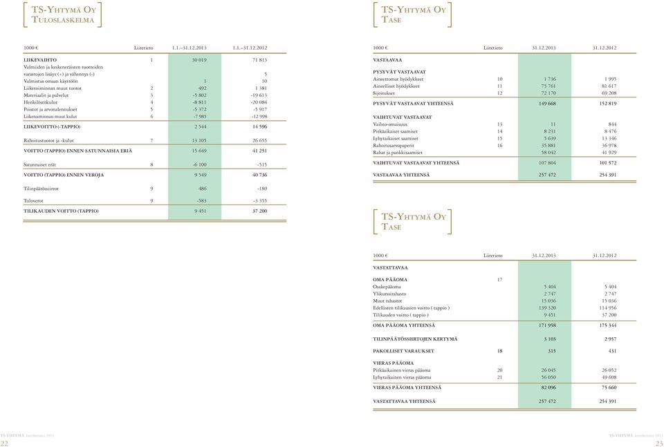 2012 LIIKEVAIHTO 1 30 019 71 813 Valmiiden ja keskeneräisten tuotteiden varastojen lisäys (+) ja vähennys (-) 5 Valmistus omaan käyttöön 1 10 Liiketoiminnan muut tuotot 2 492 1 381 Materiaalit ja