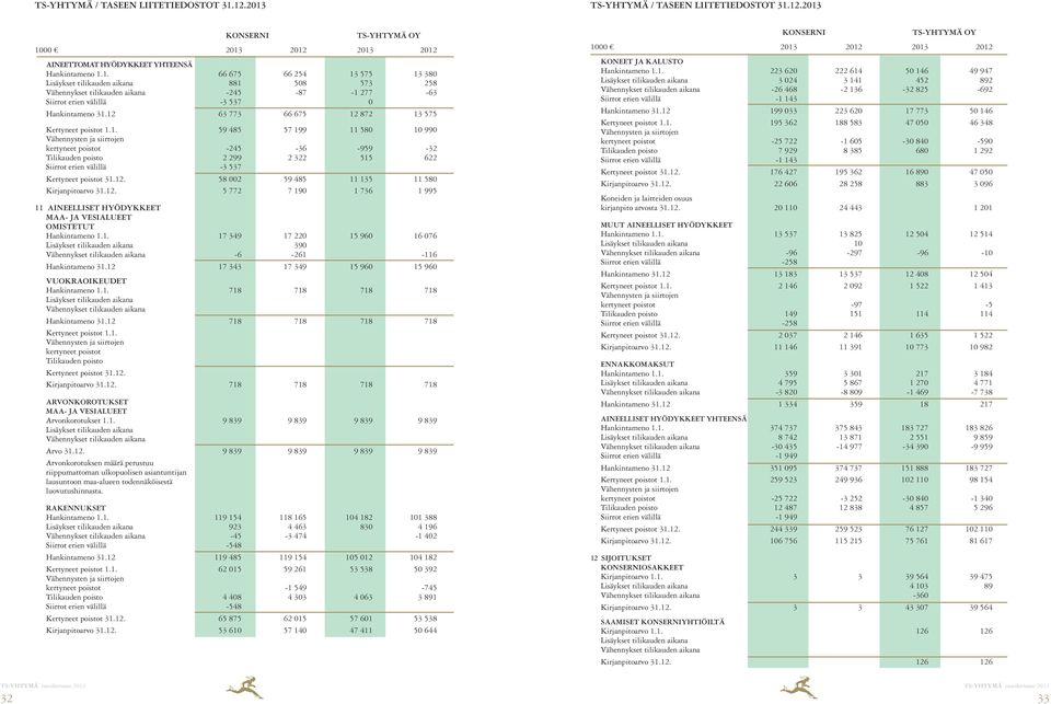12 63 773 66 675 12 872 13 575 Kertyneet poistot 1.1. 59 485 57 199 11 580 10 990 Vähennysten ja siirtojen kertyneet poistot -245-36 -959-32 Tilikauden poisto 2 299 2 322 515 622 Siirrot erien välillä -3 537 Kertyneet poistot 31.