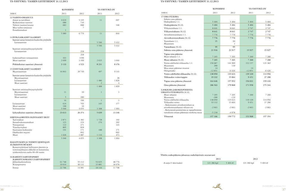 Ennakkomaksut 1 5 989 6 776 11 844 14 PITKÄAIKAISET SAAMISET Saamiset saman konserniin kuuluvilta yrityksiltä Lainasaamiset 5 596 5 432 5 596 5 432 Saamiset omistusyhteysyrityksiltä Lainasaamiset 218