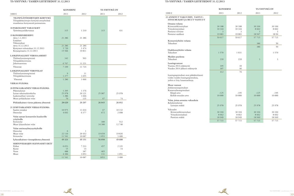 12.2013 15 566 19 811 LASKENNALLISET VEROSAAMISET Yhdistelytoimenpiteistä 342 503 Tilinpäätössiirroista Jaksotuseroista 6 767 11 221 Yhteensä 7 109 11 724 LASKENNALLISET VEROVELAT