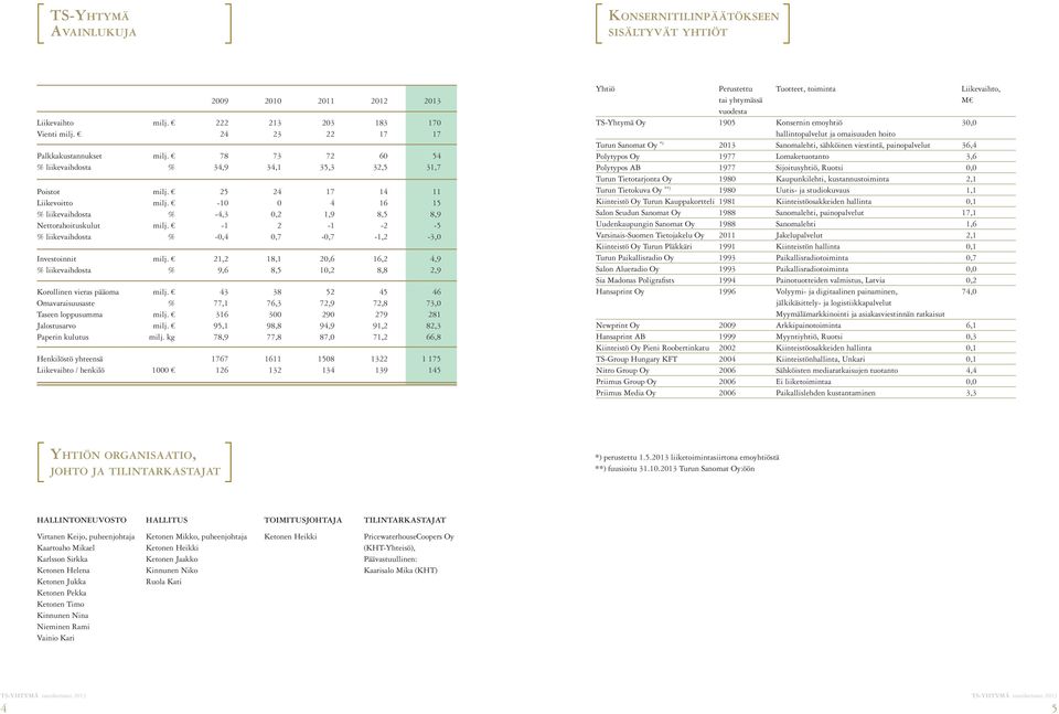 -1 2-1 -2-5 % liikevaihdosta % -0,4 0,7-0,7-1,2-3,0 Investoinnit milj. 21,2 18,1 20,6 16,2 4,9 % liikevaihdosta % 9,6 8,5 10,2 8,8 2,9 Korollinen vieras pääoma milj.