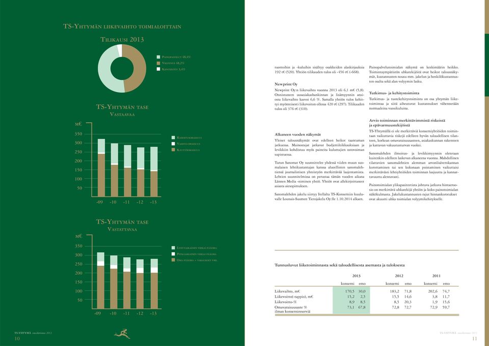 jakelun ja henkilökustannusten osalta sekä alan volyymin lasku. TS-YHTYMÄN TASE Newprint Oy:n liikevaihto vuonna 2013 oli 6,1 m (5,8).
