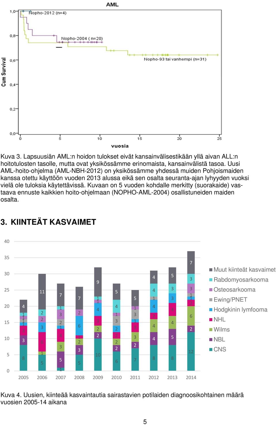 Kuvaan on vuoden kohdalle merkitty (suorakaide) vastaava ennuste kaikkien hoito-ohjelmaan (NOPHO-AML-00) osallistuneiden maiden osalta.