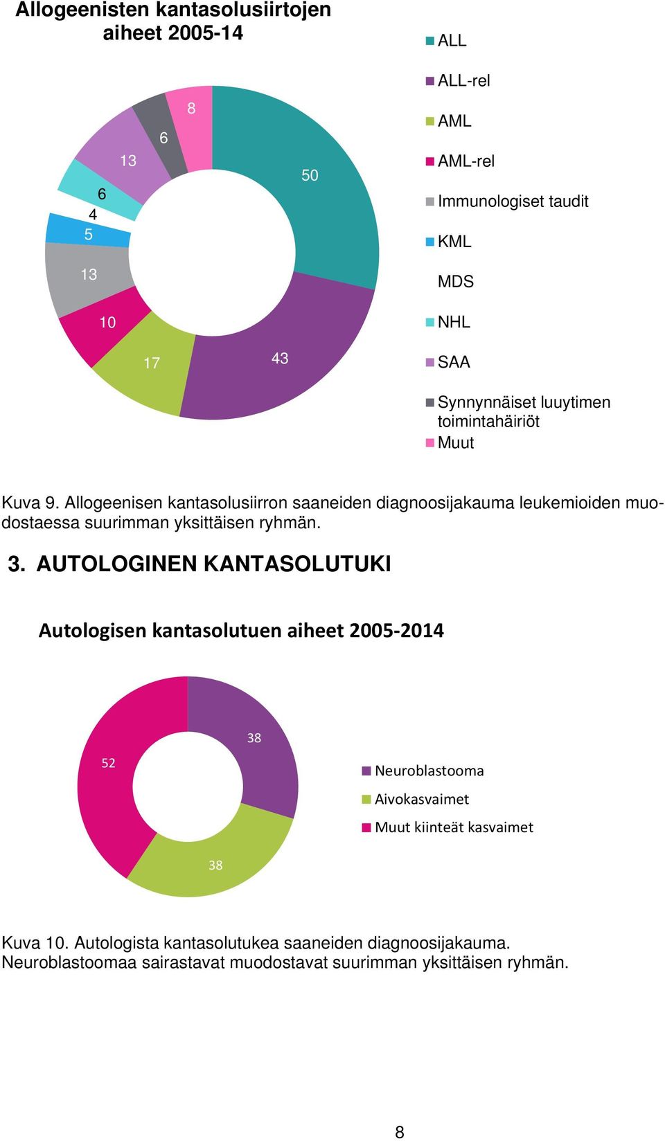 Allogeenisen kantasolusiirron saaneiden diagnoosijakauma leukemioiden muodostaessa suurimman yksittäisen ryhmän.