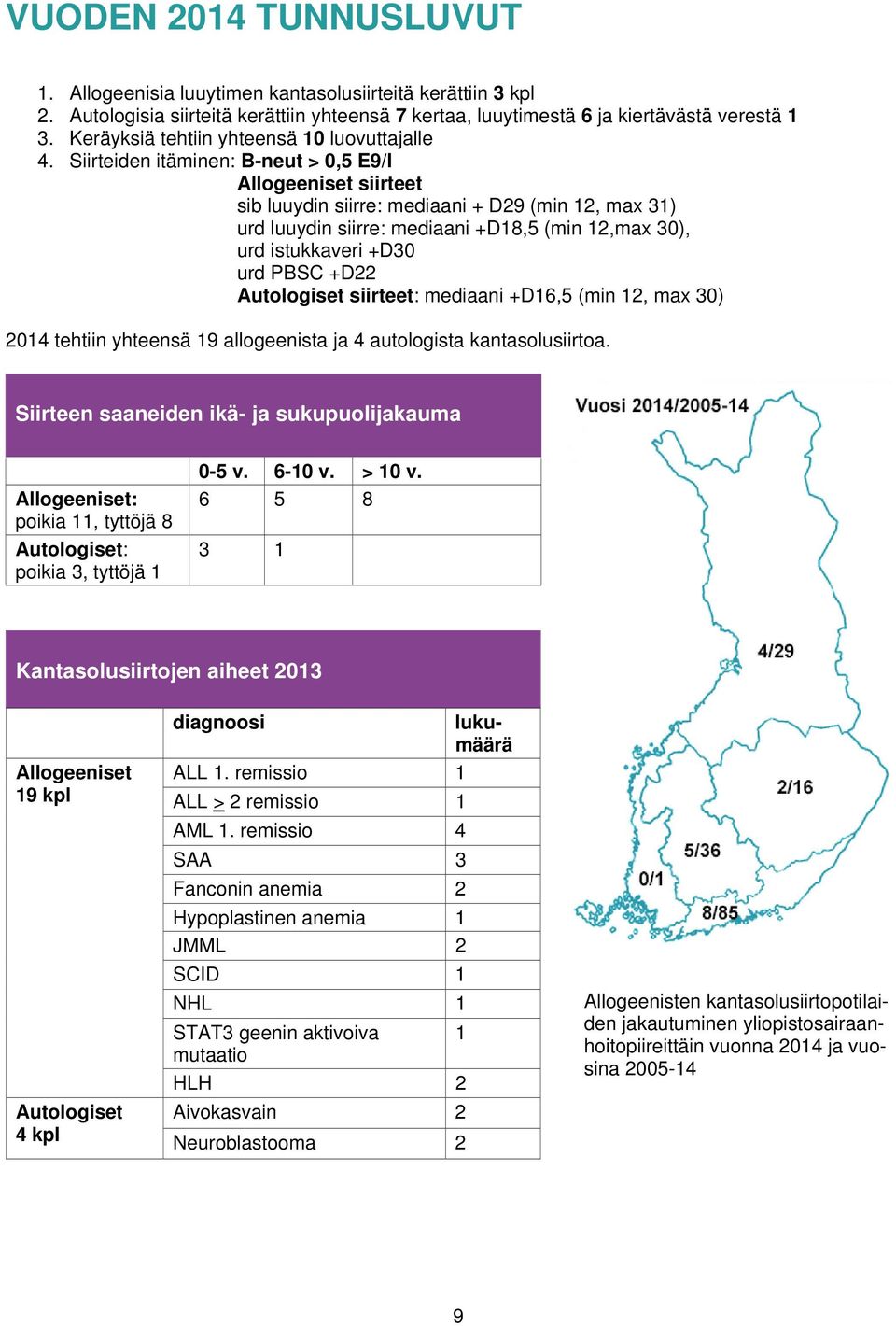 Siirteiden itäminen: B-neut > 0, E9/l Allogeeniset siirteet sib luuydin siirre: mediaani + D9 (min 1, max 1) urd luuydin siirre: mediaani +D18, (min 1,max 0), urd istukkaveri +D0 urd PBSC +D