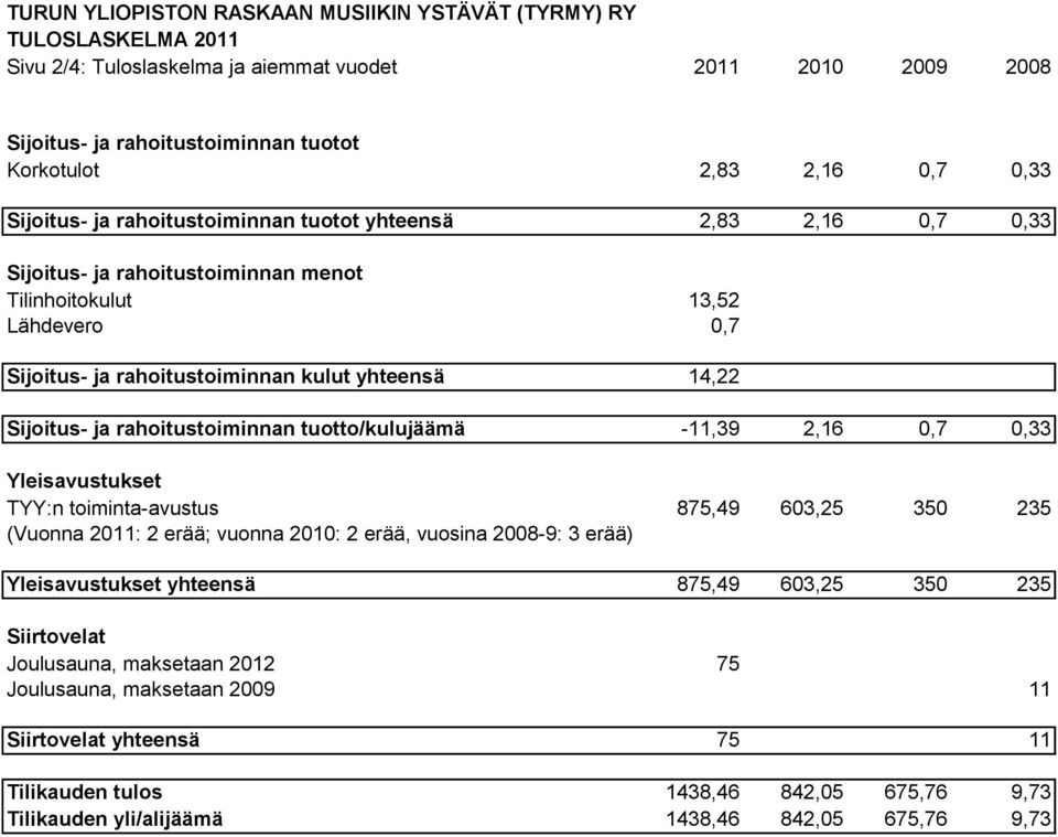 Sijoitus- ja rahoitustoiminnan tuotto/kulujäämä -11,39 2,16 0,7 0,33 Yleisavustukset TYY:n toiminta-avustus 875,49 603,25 350 235 (Vuonna 2011: 2 erää; vuonna 2010: 2 erää, vuosina 2008-9: 3 erää)