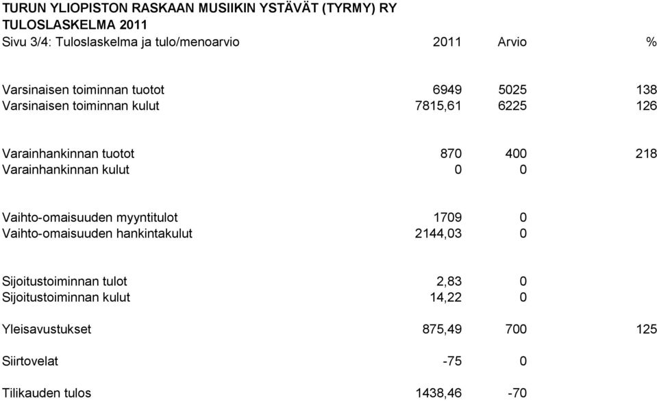 400 218 Varainhankinnan kulut 0 0 Vaihto-omaisuuden myyntitulot 1709 0 Vaihto-omaisuuden hankintakulut 2144,03 0