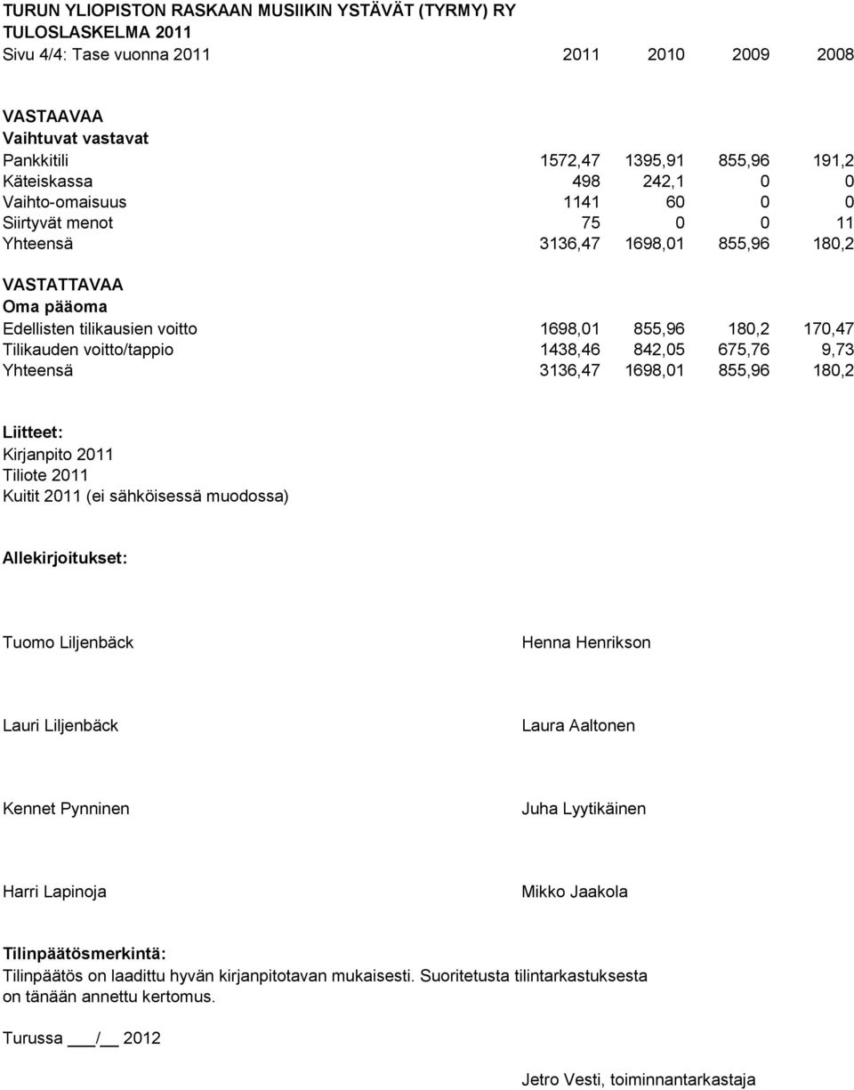voitto/tappio 1438,46 842,05 675,76 9,73 Yhteensä 3136,47 1698,01 855,96 180,2 Liitteet: Kirjanpito 2011 Tiliote 2011 Kuitit 2011 (ei sähköisessä muodossa) Allekirjoitukset: Tuomo Liljenbäck Henna