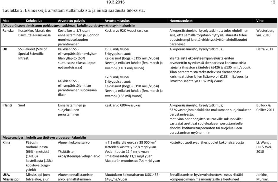 Etelä-Ranskassa Keskiarvo 92 /vuosi /asukas UK SSSI-alueet (Site of Special Scientific Intrest) Kosteikosta 1/3 osan ennallistaminen ja luonnon monimuotoisuuden parantaminen Kaikkien
