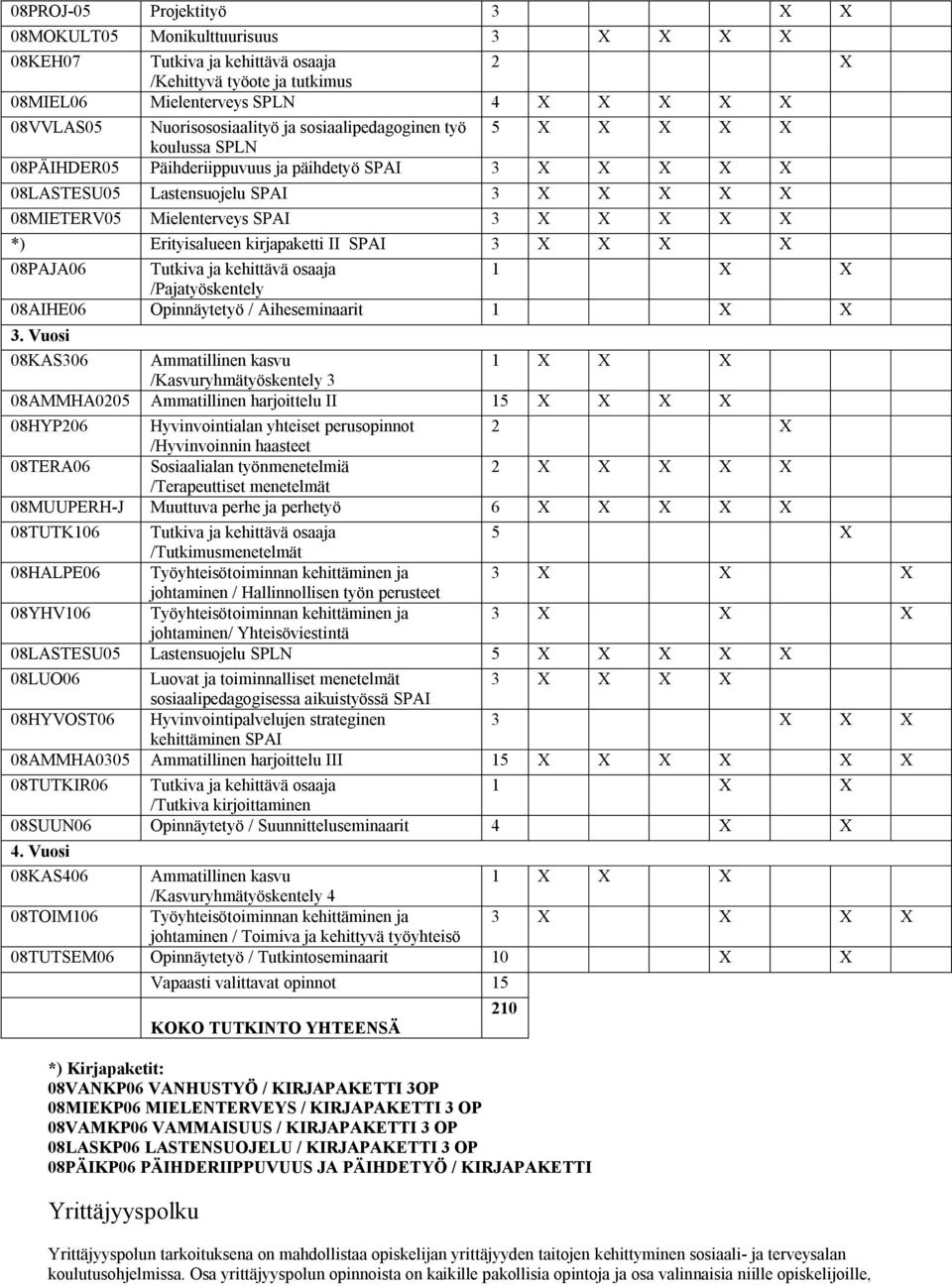SPAI 3 X X X X X *) Erityisalueen kirjapaketti II SPAI 3 X X X X 08PAJA06 Tutkiva ja kehittävä osaaja 1 X X /Pajatyöskentely 08AIHE06 Opinnäytetyö / Aiheseminaarit 1 X X 3.