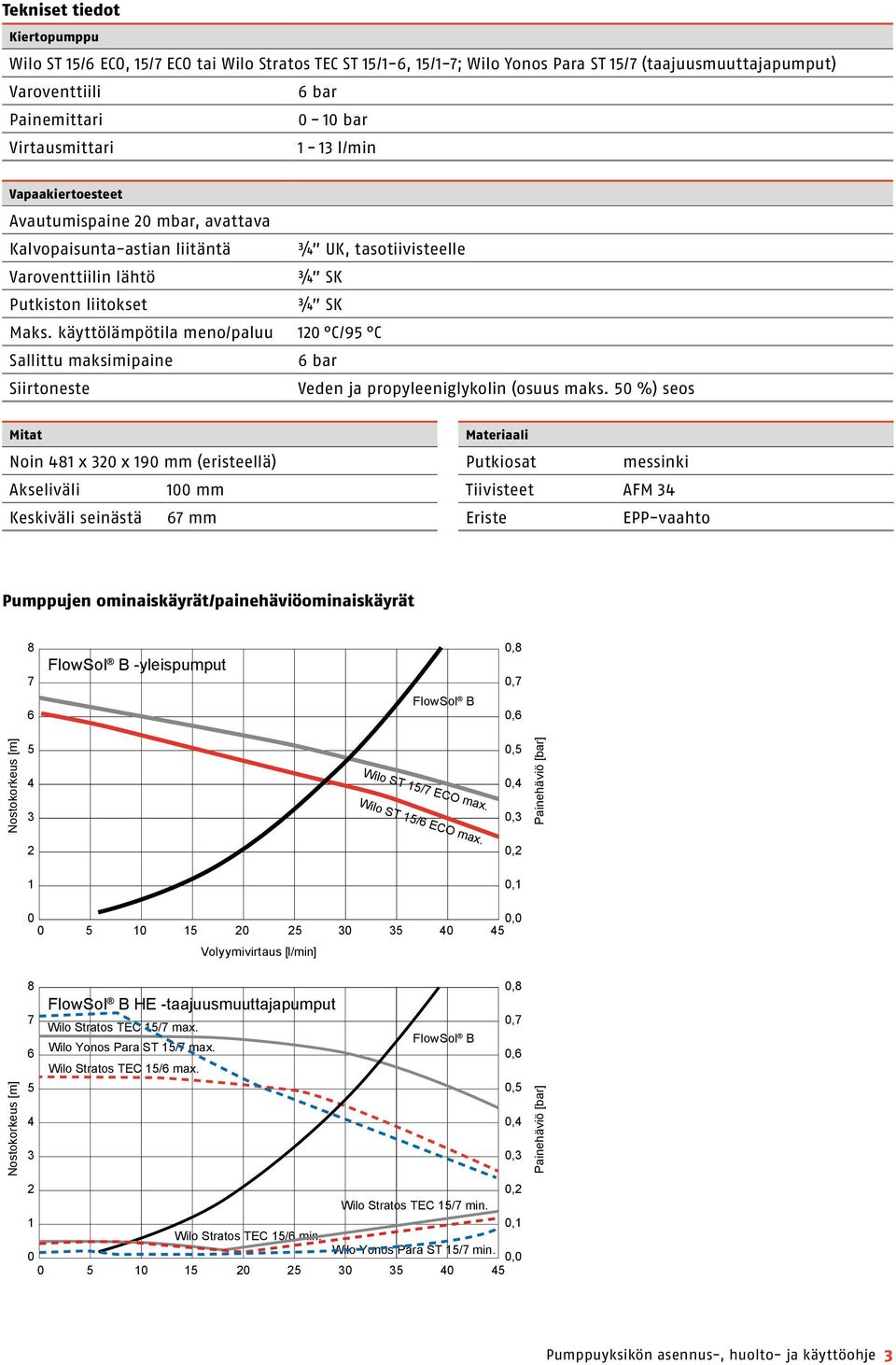 käyttölämpötila meno/paluu 120 C/95 C Sallittu maksimipaine 6 bar Siirtoneste Veden ja propyleeniglykolin (osuus maks.