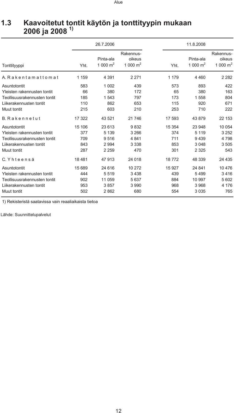 R a k e n t a m a t t o m a t 1 159 4 391 2 271 1 179 4 460 2 282 Asuntotontit 583 1 002 439 573 893 422 Yleisten rakennusten tontit 66 380 172 65 380 163 Teollisuusrakennusten tontit 185 1 543 797