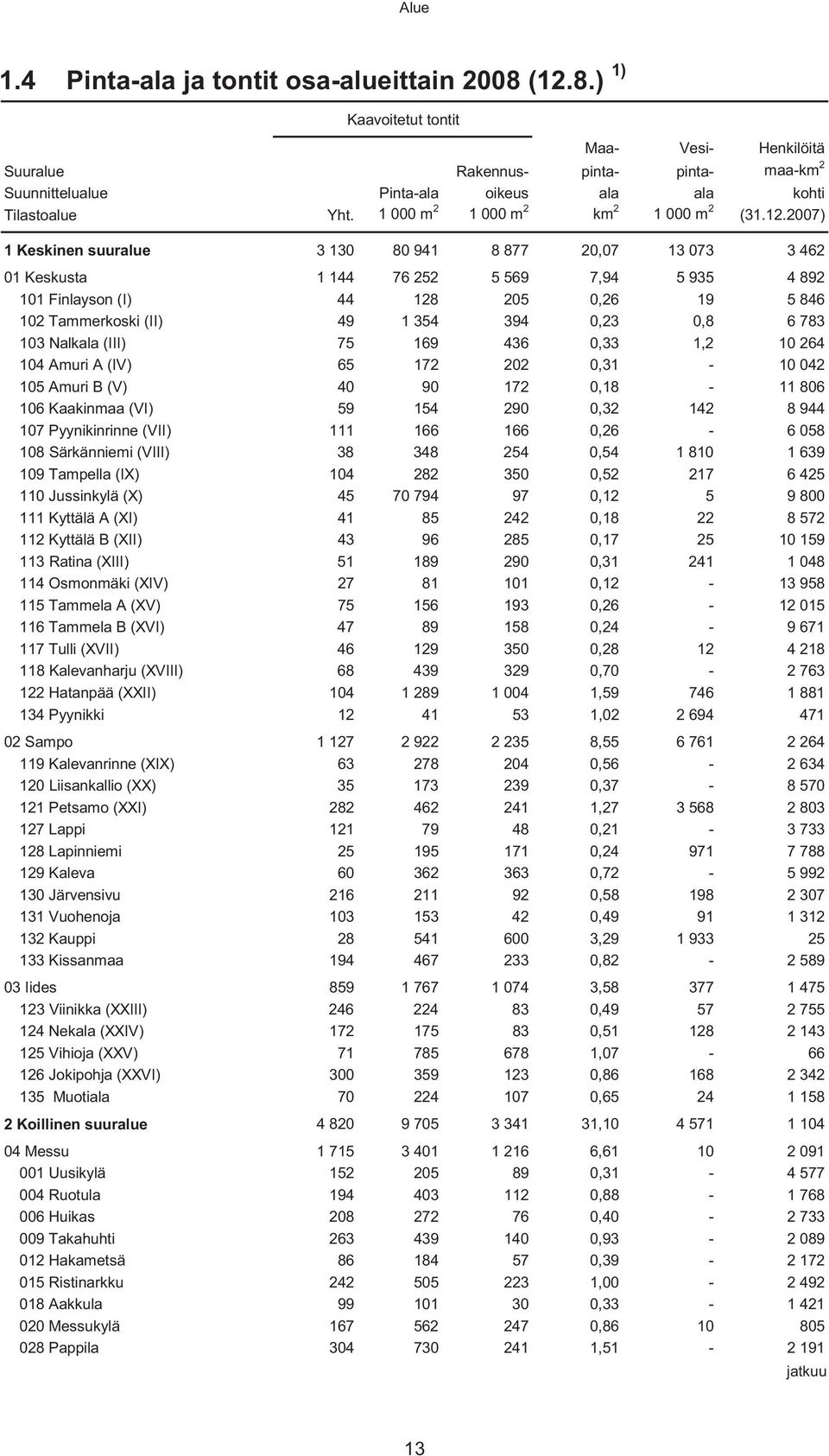 2007) 1 Keskinen suuralue 3 130 80 941 8 877 20,07 13 073 3 462 01 Keskusta 1 144 76 252 5 569 7,94 5 935 4 892 101 Finlayson (I) 44 128 205 0,26 19 5 846 102 Tammerkoski (II) 49 1 354 394 0,23 0,8 6
