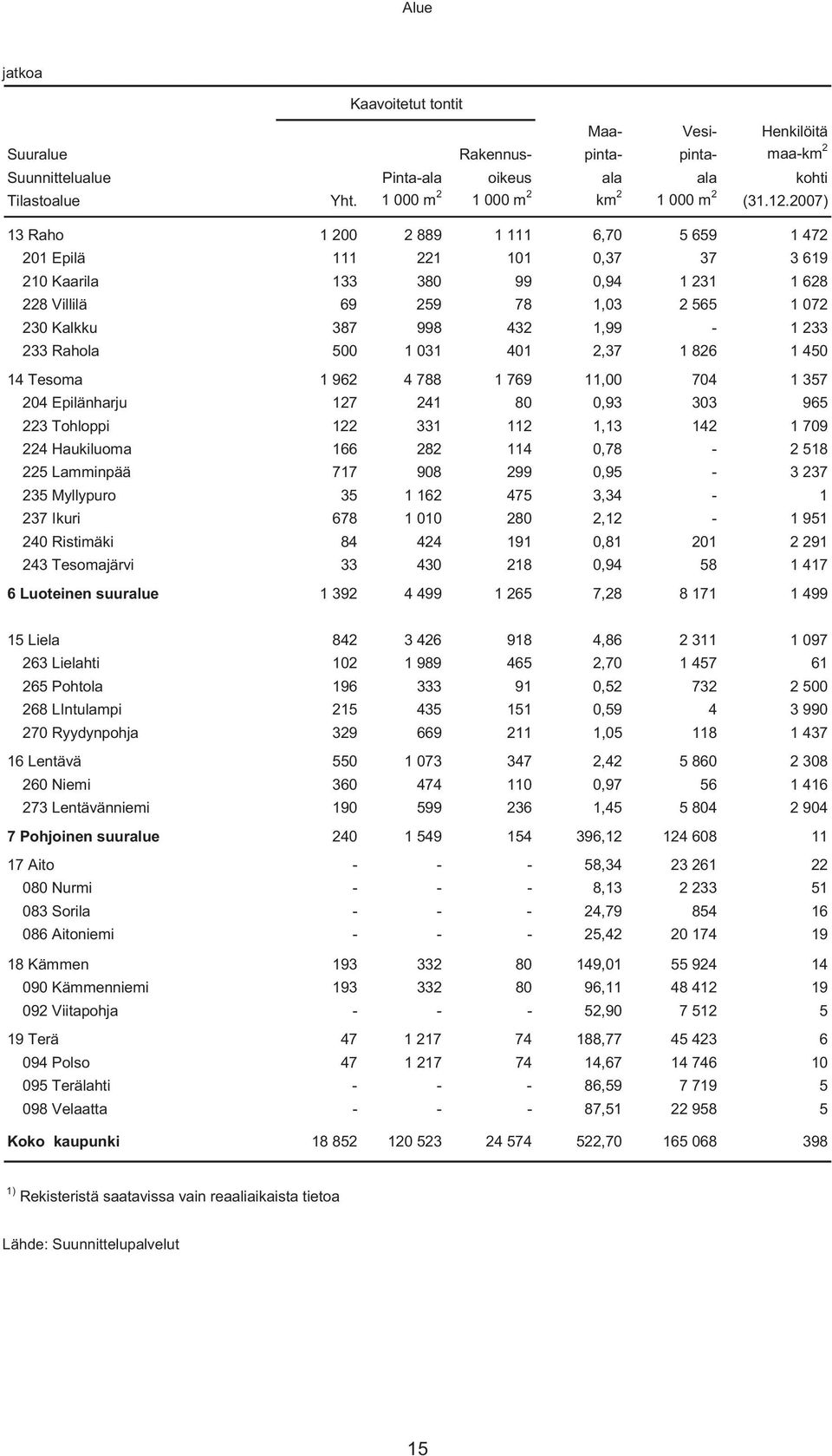 233 233 Rahola 500 1 031 401 2,37 1 826 1 450 14 Tesoma 1 962 4 788 1 769 11,00 704 1 357 204 Epilänharju 127 241 80 0,93 303 965 223 Tohloppi 122 331 112 1,13 142 1 709 224 Haukiluoma 166 282 114