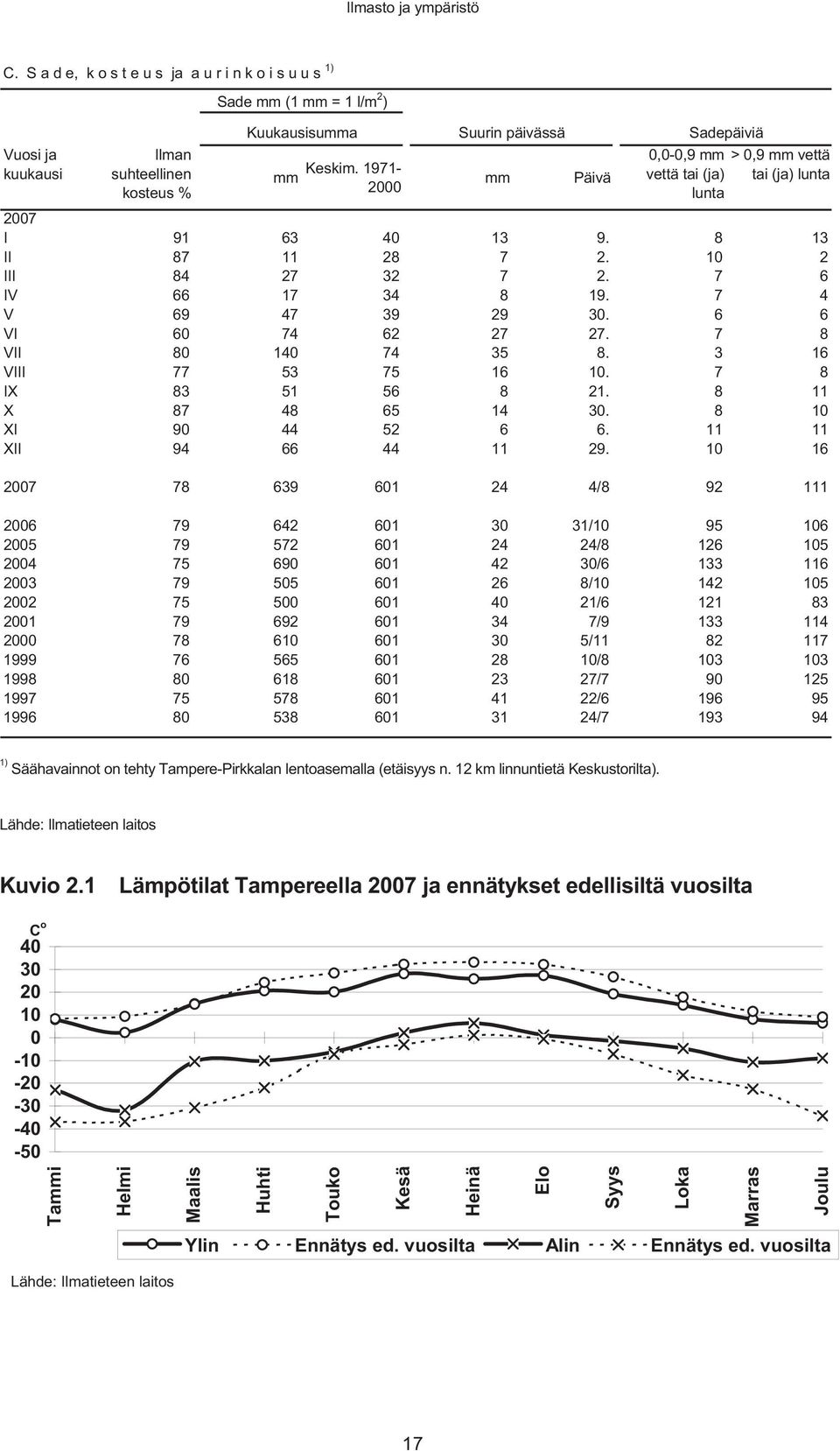 1971-2000 mm Päivä 0,0-0,9 mm > 0,9 mm vettä vettä tai (ja) tai (ja) lunta lunta 2007 I 91 63 40 13 9. 8 13 II 87 11 28 7 2. 10 2 III 84 27 32 7 2. 7 6 IV 66 17 34 8 19. 7 4 V 69 47 39 29 30.