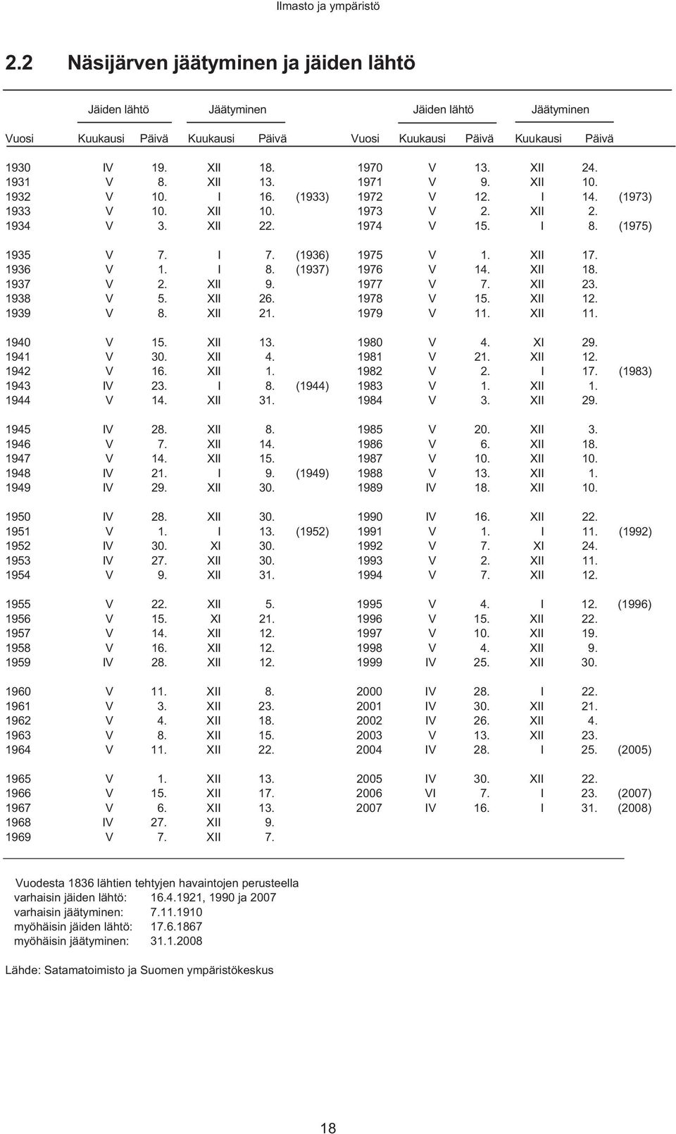 I 7. (1936) 1975 V 1. XII 17. 1936 V 1. I 8. (1937) 1976 V 14. XII 18. 1937 V 2. XII 9. 1977 V 7. XII 23. 1938 V 5. XII 26. 1978 V 15. XII 12. 1939 V 8. XII 21. 1979 V 11. XII 11. 1940 V 15. XII 13.