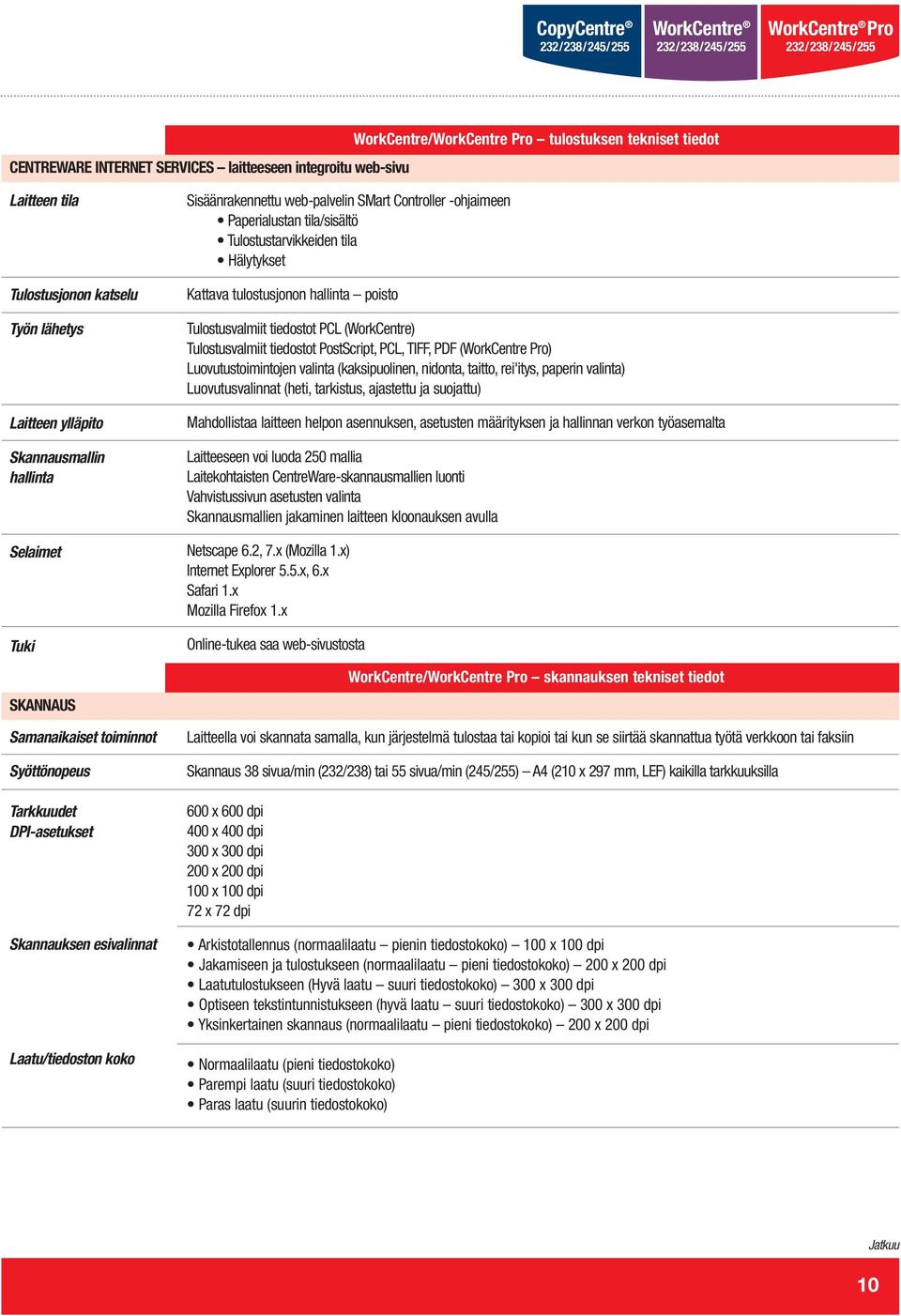 Paperialustan tila/sisältö Tulostustarvikkeiden tila Hälytykset Kattava tulostusjonon hallinta poisto Tulostusvalmiit tiedostot PCL (WorkCentre) Tulostusvalmiit tiedostot PostScript, PCL, TIFF, PDF