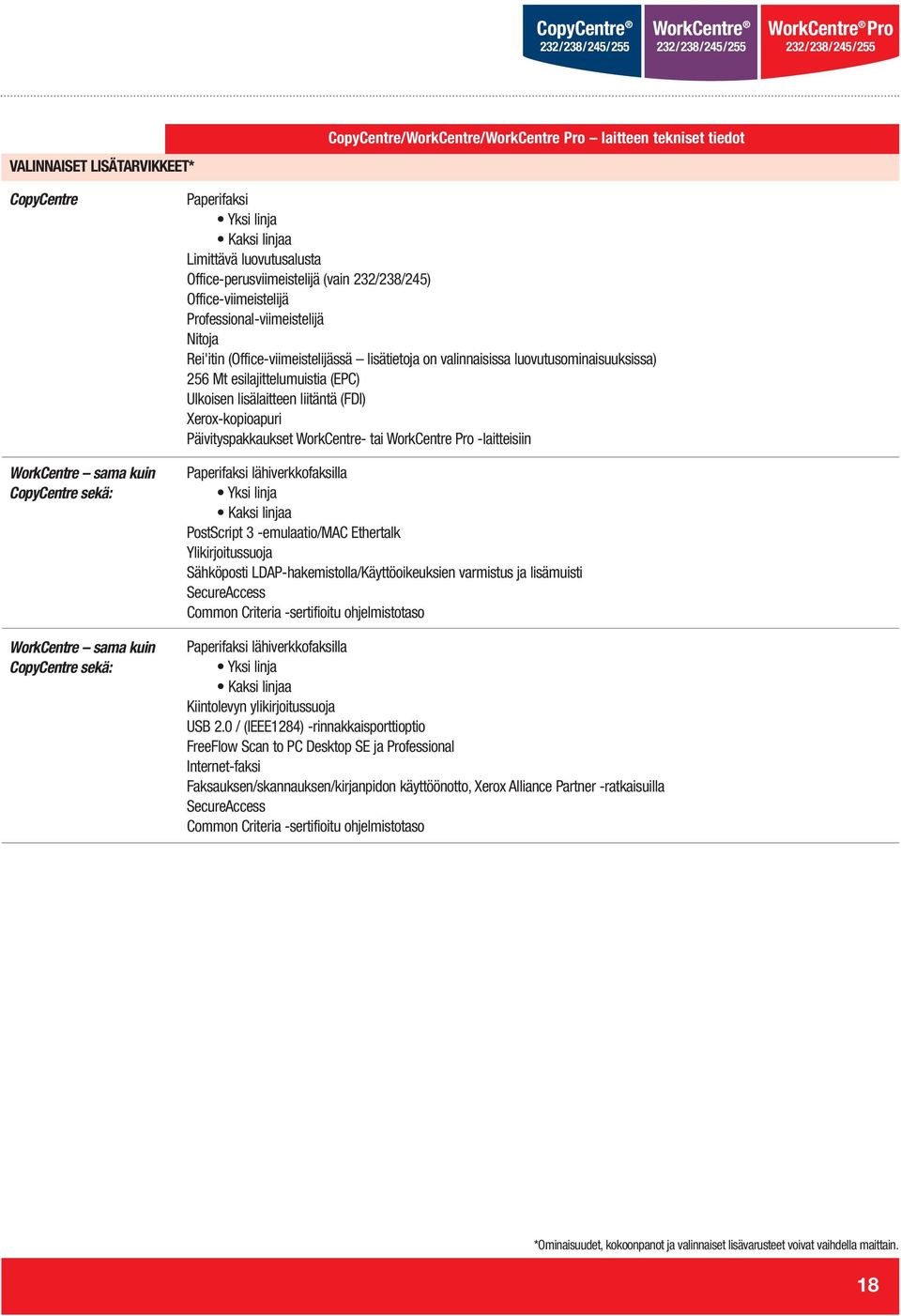 luovutusominaisuuksissa) 256 Mt esilajittelumuistia (EPC) Ulkoisen lisälaitteen liitäntä (FDI) Xerox-kopioapuri Päivityspakkaukset WorkCentre- tai -laitteisiin Paperifaksi lähiverkkofaksilla Yksi