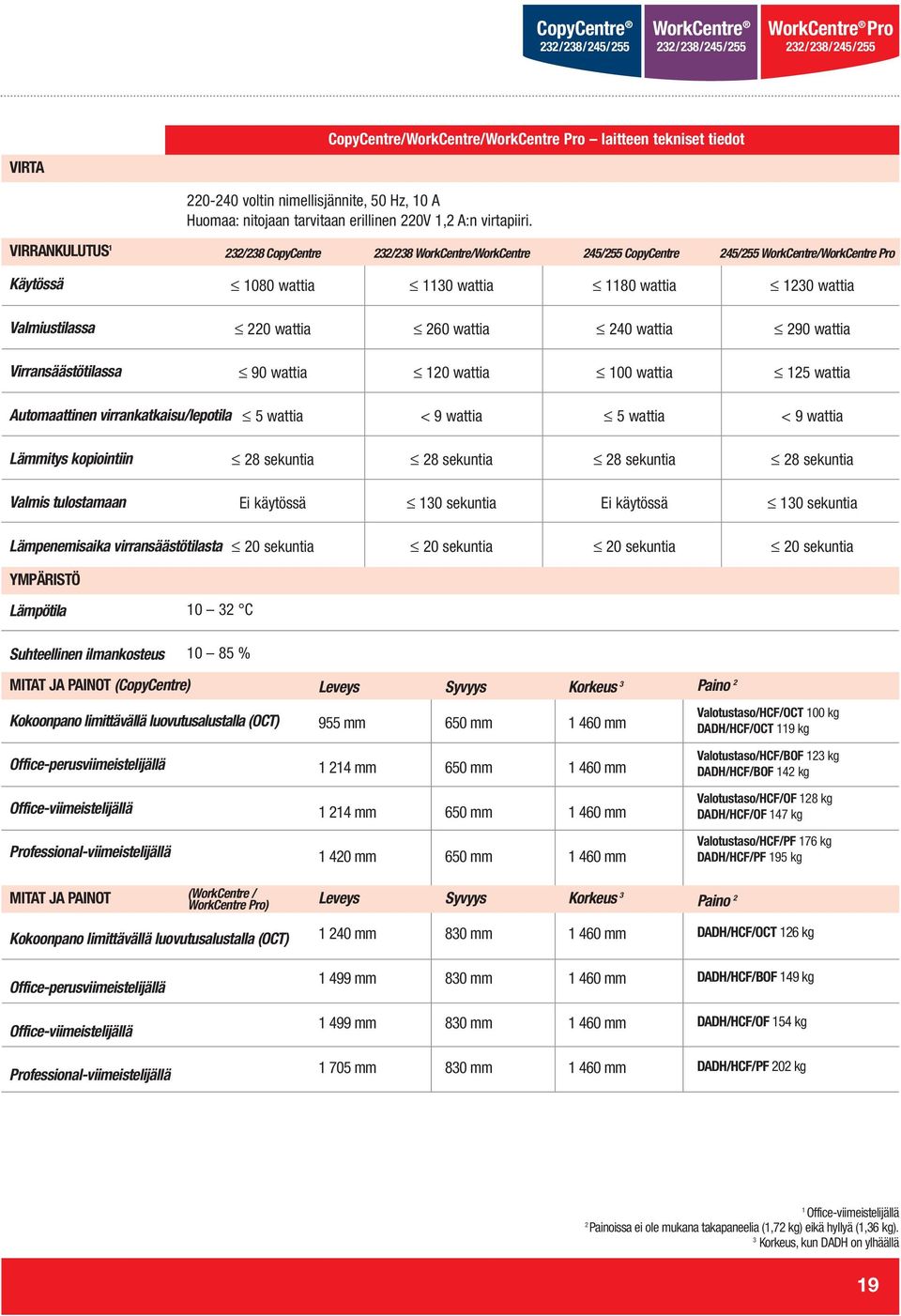 wattia 290 wattia Virransäästötilassa 90 wattia 20 wattia 00 wattia 25 wattia Automaattinen virrankatkaisu/lepotila 5 wattia < 9 wattia 5 wattia < 9 wattia Lämmitys kopiointiin 28 sekuntia 28