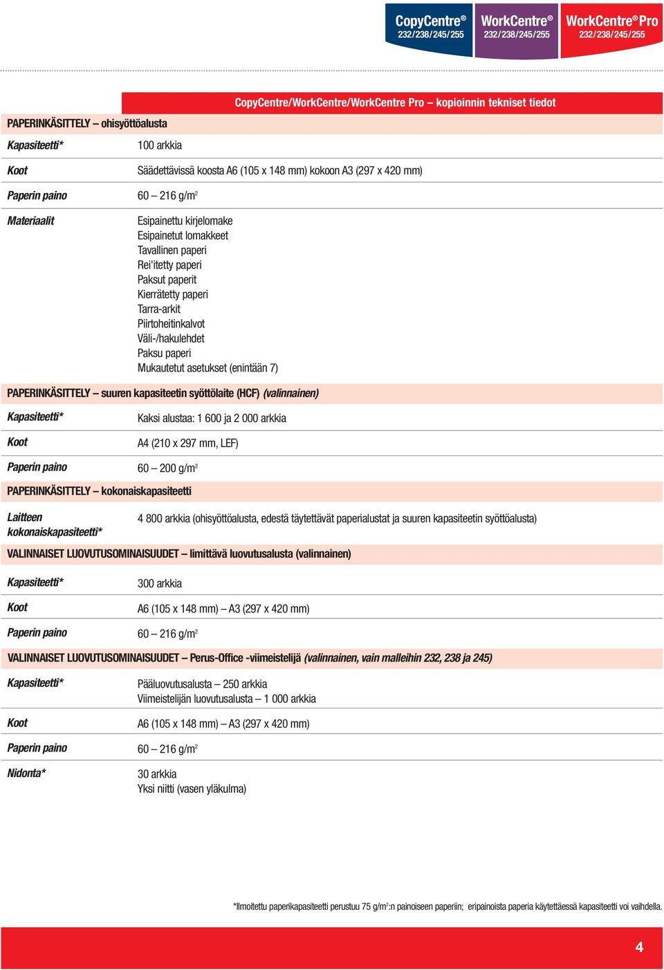 asetukset (enintään 7) PAPERINKÄSITTELY suuren kapasiteetin syöttölaite (HCF) (valinnainen) Kapasiteetti* Koot Kaksi alustaa: 600 ja 2 000 arkkia A4 (20 x 297 mm, LEF) Paperin paino 60 200 g/m 2